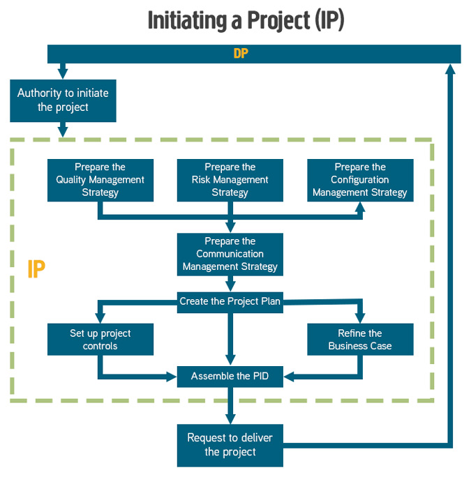 Difference between a Project and a Programme PRINCE2 UK