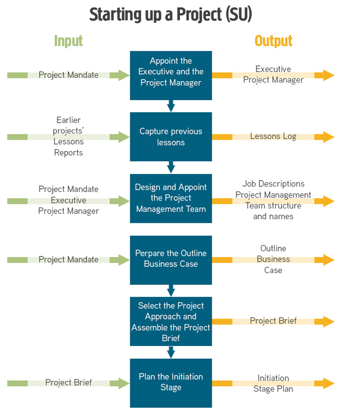 Difference between a Project and a Programme PRINCE2 UK