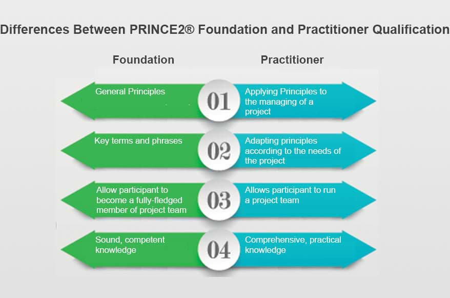 Valid Braindumps PRINCE2Foundation Questions