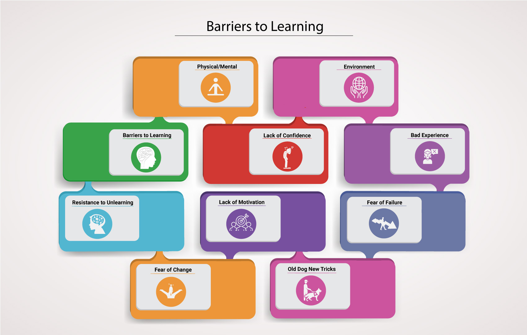 Barriers To Learning