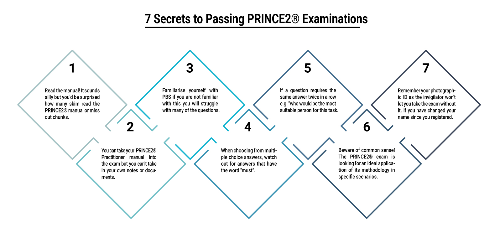 PRINCE2-Foundation Zertifizierung | Sns-Brigh10