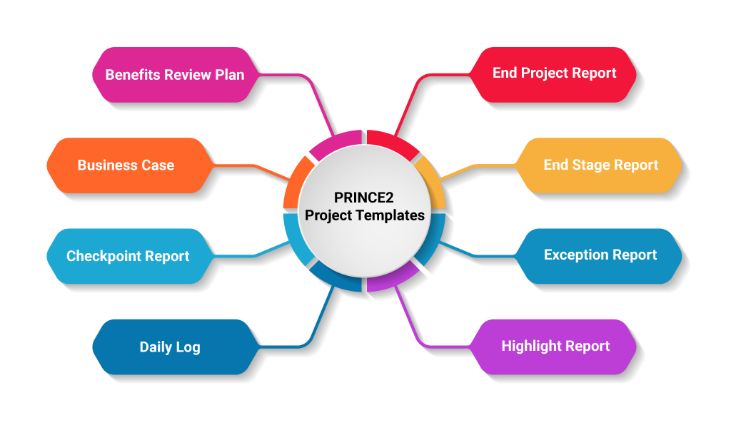 Download PRINCE2 Project Templates