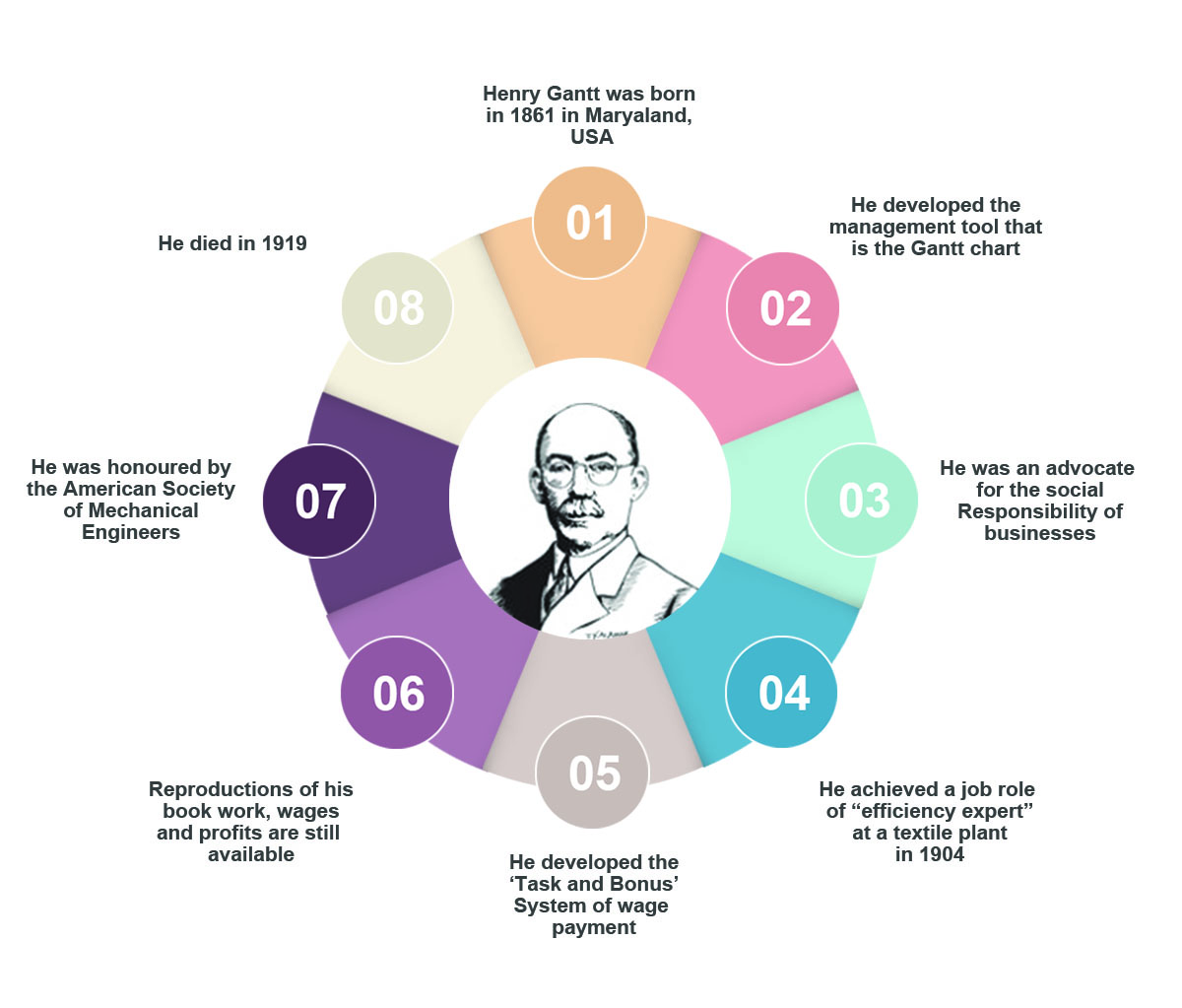 Henry Gantt And Milestone Schedules Gantt Chart Resources - Ponasa