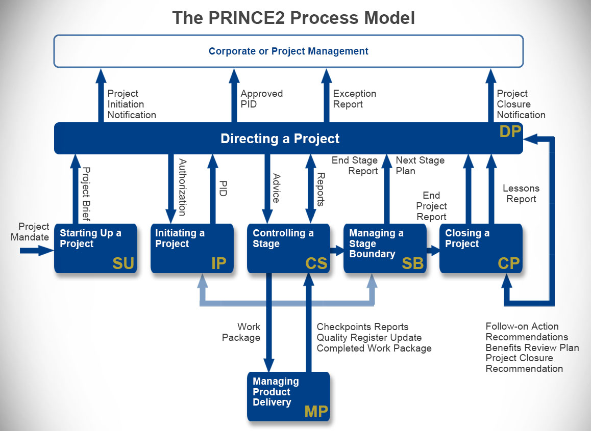 Processing 2 download. Инициация prince2. Модель процесса управления. Prince2 methodology. Prince2 схема.